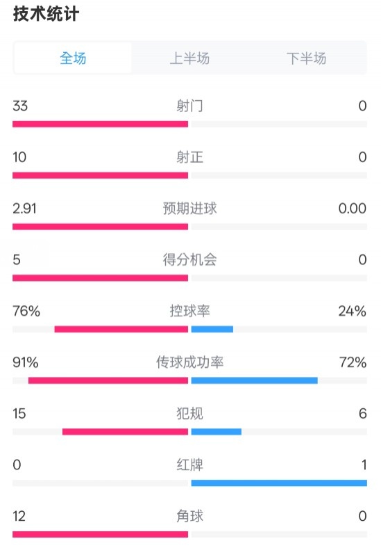  全面壓制！巴薩4-0皇社數據：射門33-0，射正10-0，控球率76%-24%