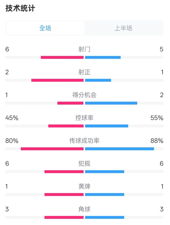  曼聯半場0-1富勒姆數據：射門6-5，射正2-1，控球率45%-55%