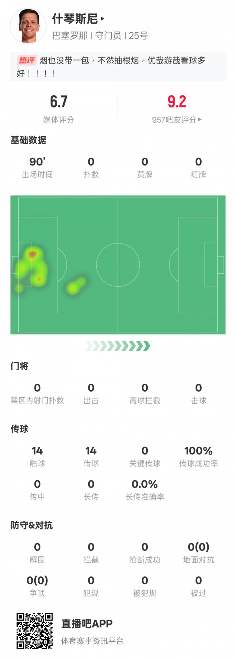 沒啥可做的!什琴斯尼本場:0失球0撲救傳球成功率100%,評分6.7