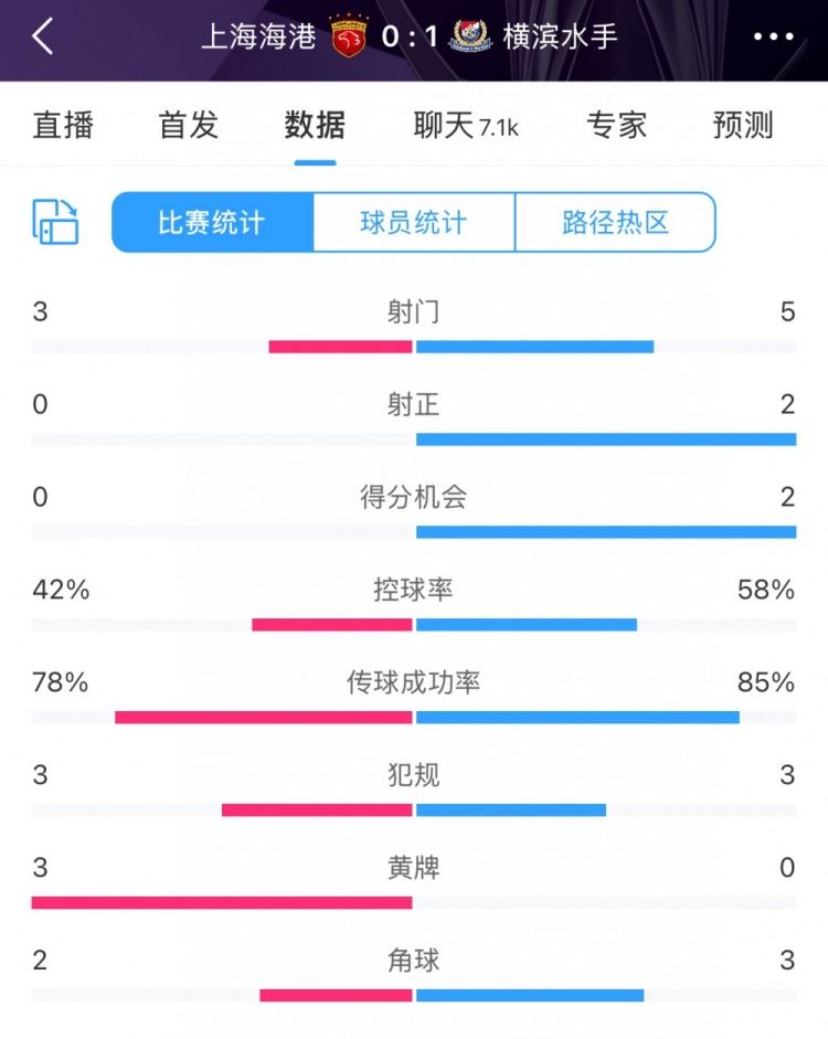  半場數(shù)據(jù)：海港全面落后橫濱 射門3比5、射正0比2