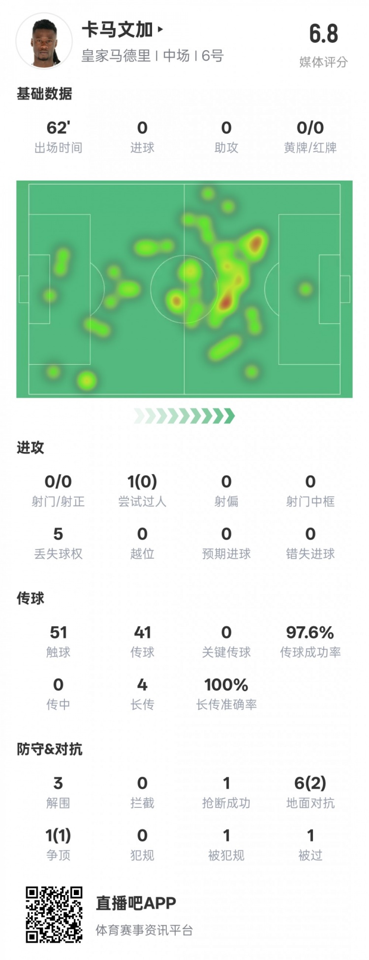  卡馬文加本場數據：傳球成功率97.6%&3解圍1搶斷，評分6.8