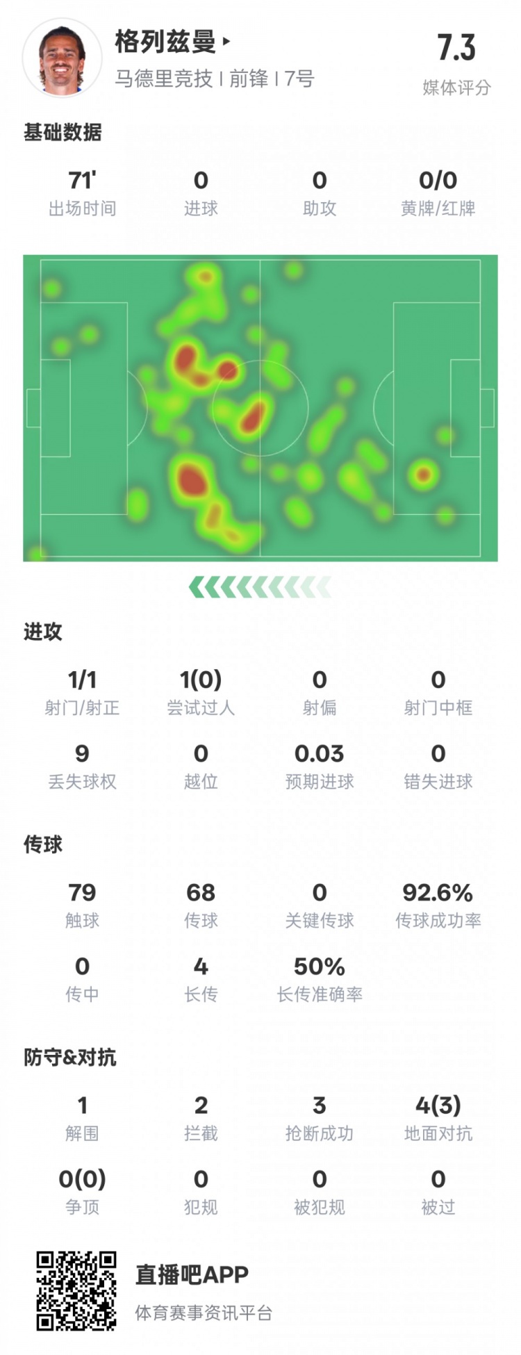  鋒衛？格列茲曼本場數據：1解圍2攔截3搶斷，評分7.3