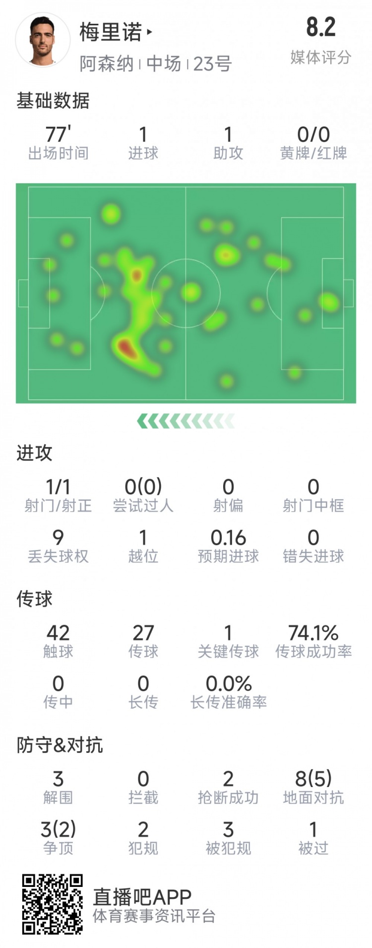  梅里諾本場數據：1球1助攻，1次射門，3解圍，2搶斷，評分8.2分