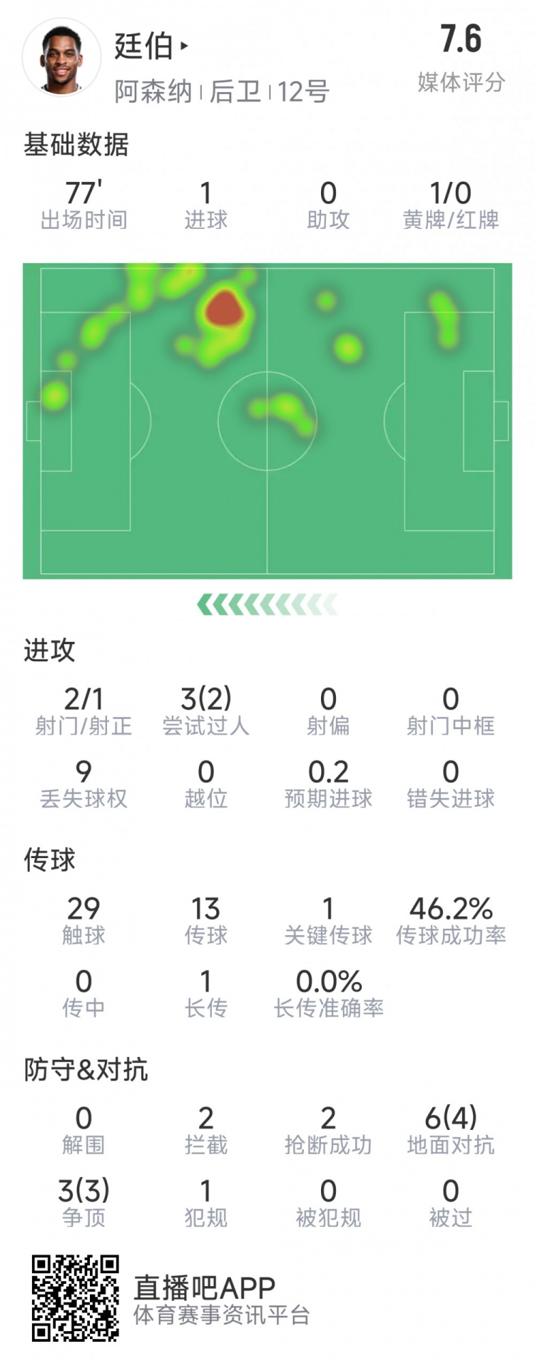  廷伯本場數(shù)據(jù)：1粒進(jìn)球，2次射門，2攔截，2搶斷，9對抗7成功