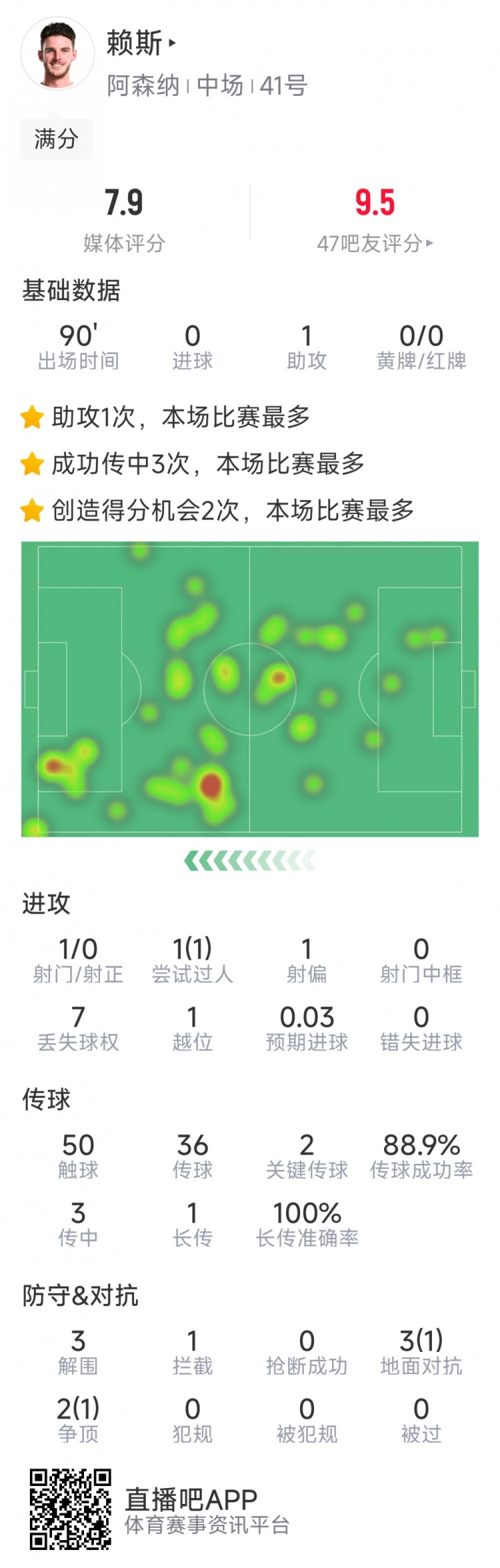  攻守俱佳！賴斯本場數據：1次助攻，2次關鍵傳球，3次解圍
