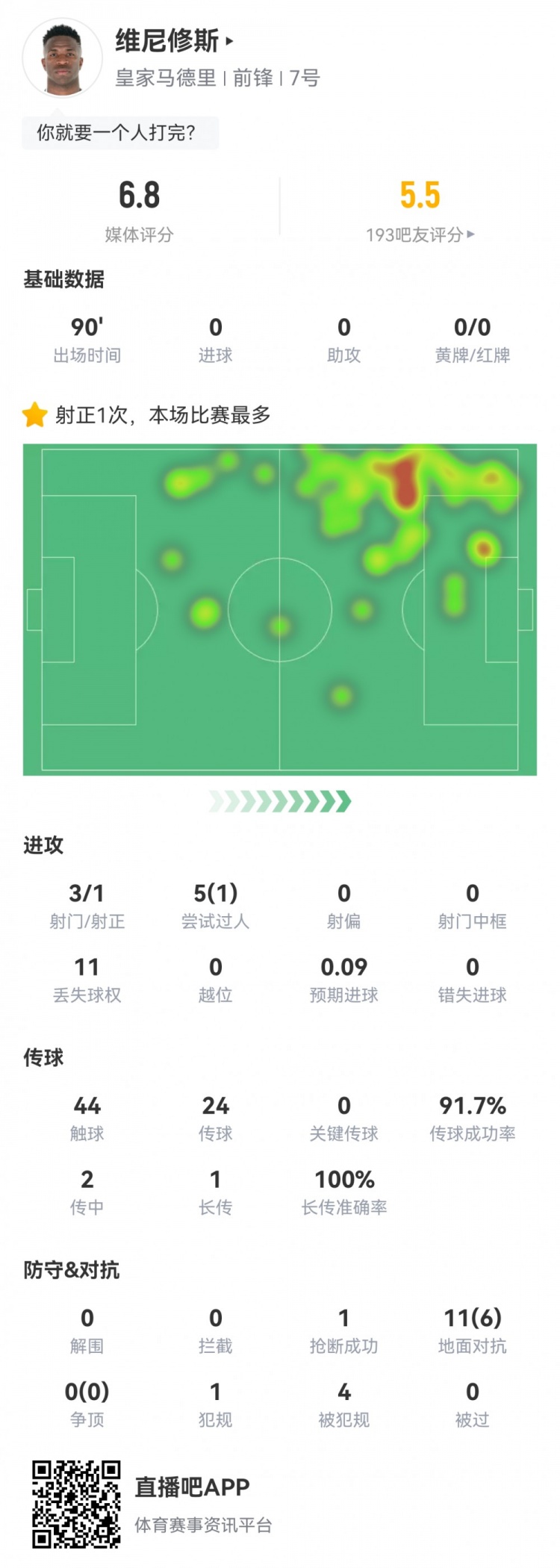  維尼修斯數據：3射1正1過人，4次被犯規，11次丟失球權，評分6.8