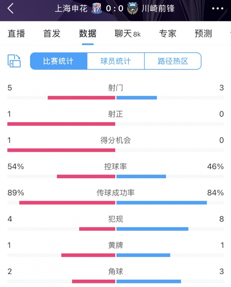  申花vs川崎半場(chǎng)數(shù)據(jù)：幾乎勢(shì)均力敵，射門5比3、射正1比0