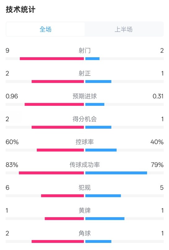  拜仁半場1-0藥廠數據：射門9-2，射正2-1，控球率60%-40%
