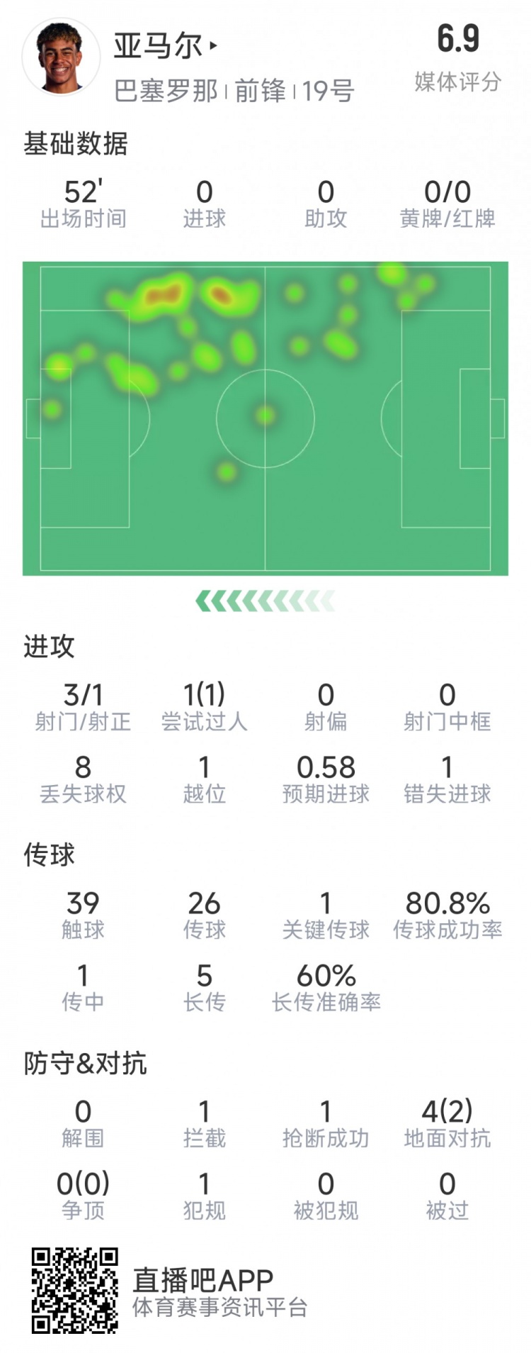  亞馬爾本場數據：3射1正，1次過人，1次錯失良機，評分6.9分