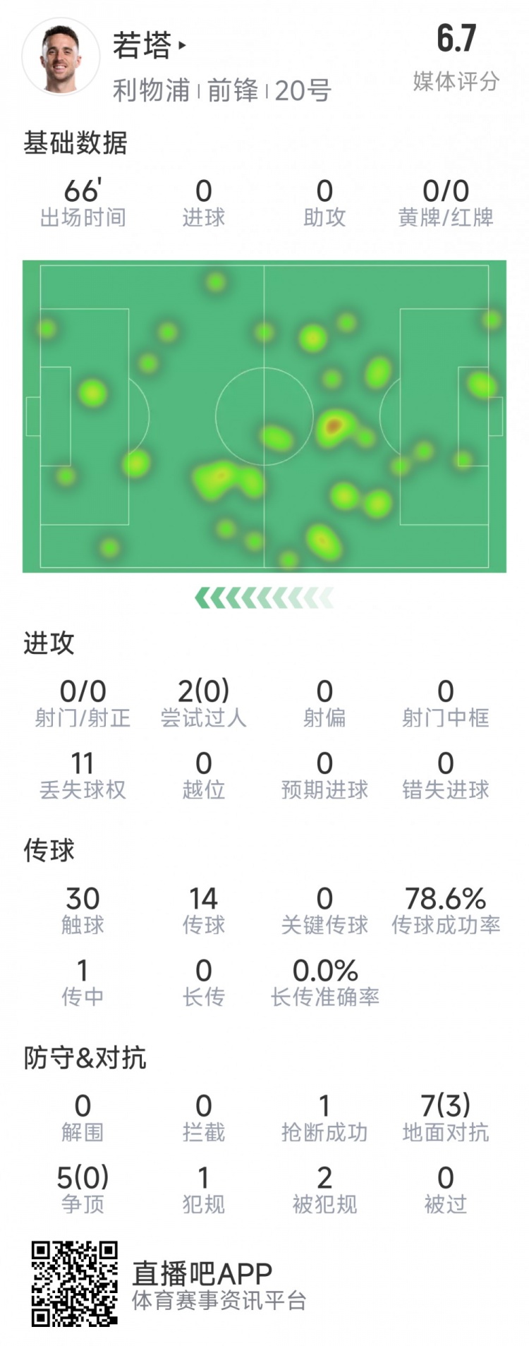  若塔本場數據：0射門，12次對抗僅3次成功，1次搶斷，評分6.7分