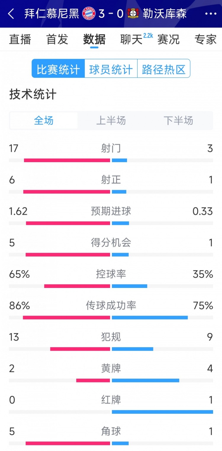  碾壓！拜仁3-0勒沃庫(kù)森全場(chǎng)數(shù)據(jù)：射門17-3，射正6-1