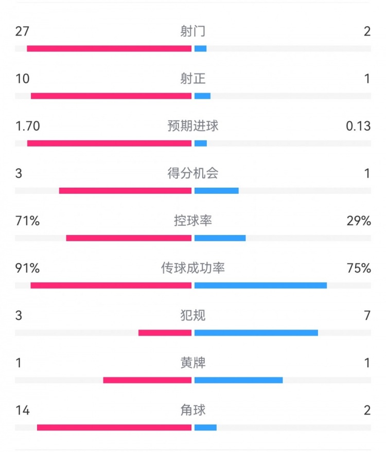  這就是足球！巴黎0-1利物浦：巴黎27射14角球無果，紅軍2射1進球