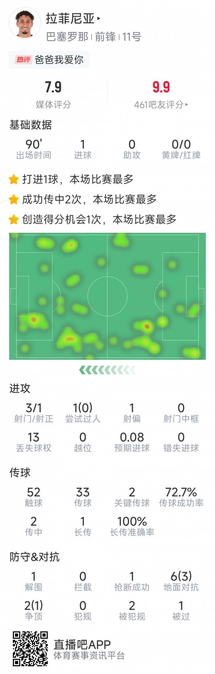 拉菲尼亞本場數(shù)據(jù)：打進唯一進球，3次射門，2次關(guān)鍵傳球