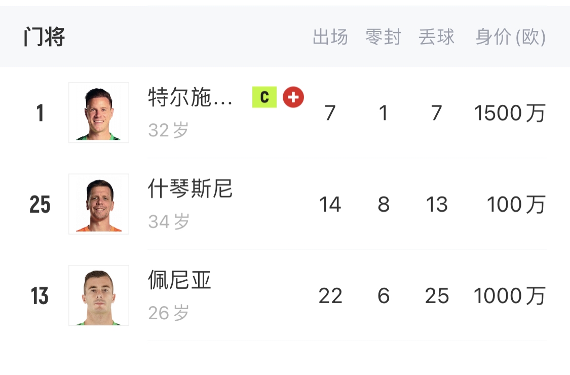  如何抉擇？一門特獅32歲，佩尼亞26歲，34歲什琴斯尼合同6月到期