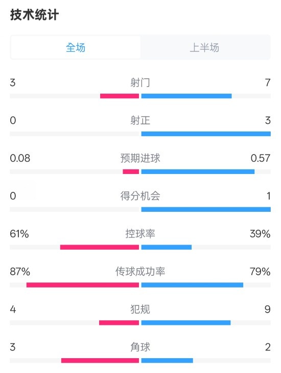  皇社半場0-0曼聯數據：射門3-7，射正0-3，控球率61%-39%