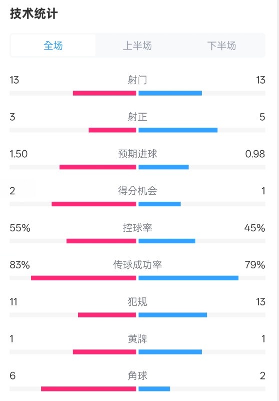 皇社1-1曼聯(lián)全場數(shù)據(jù):射門13-13,射正3-5,控球率55%-45%