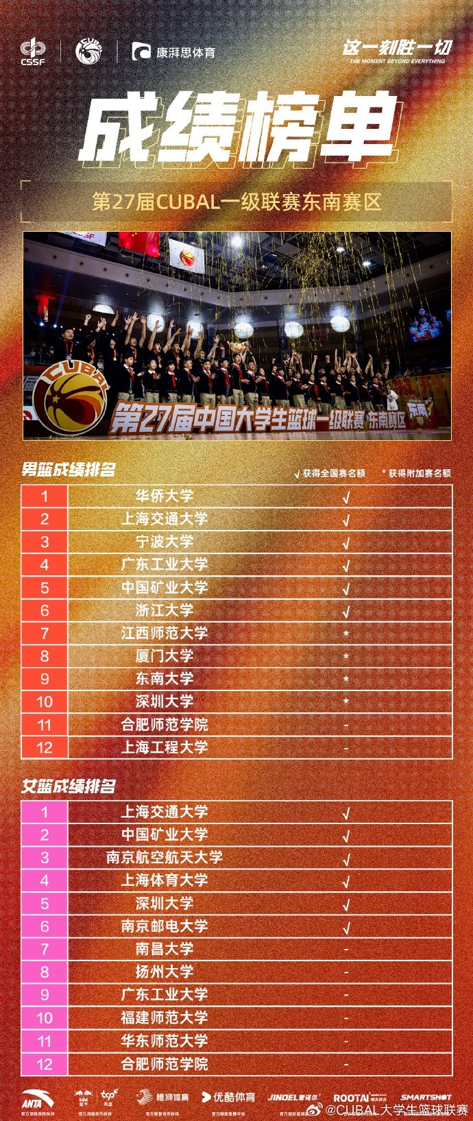  東南賽區成績榜：男籃華僑&交大&寧波前三 女籃交大奪魁