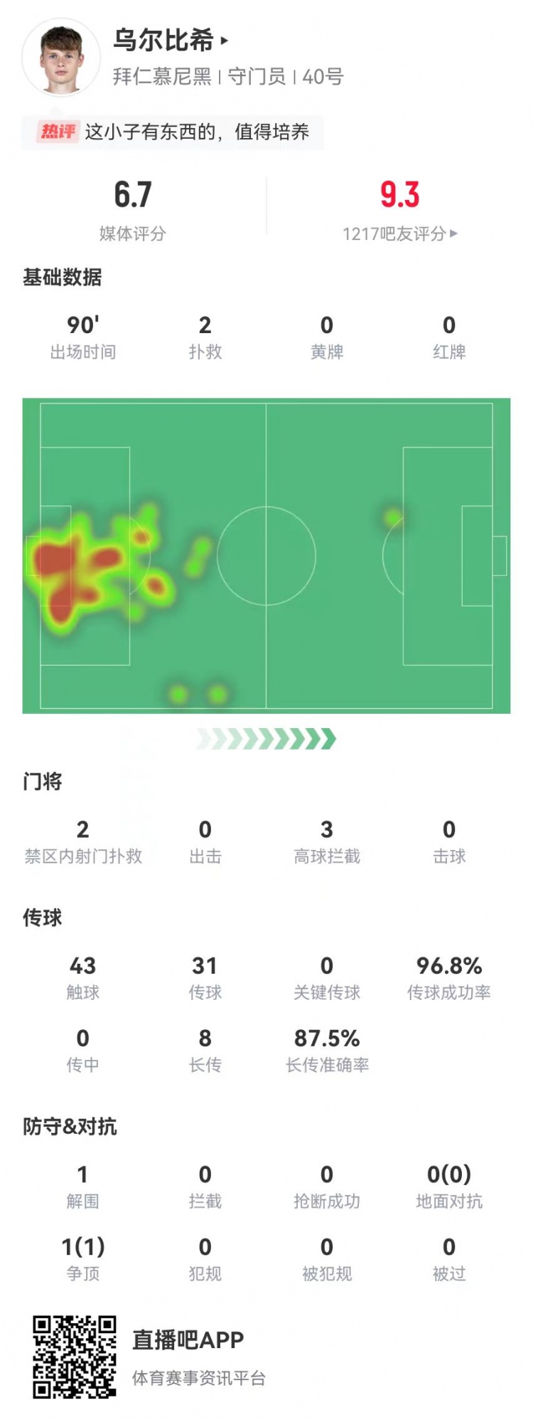  烏爾比希德甲首秀數據：2撲救&被打進3球，8長傳7成功，獲評6.7分