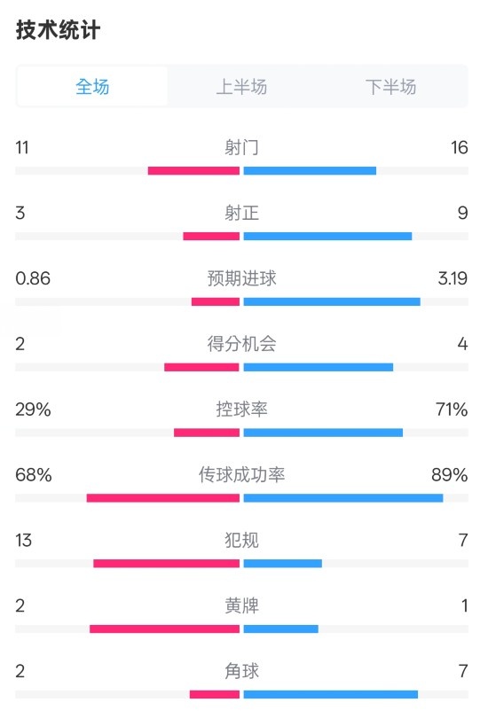  萊切2-3米蘭全場數據：射門11-16，射正3-9，控球率29%-71%