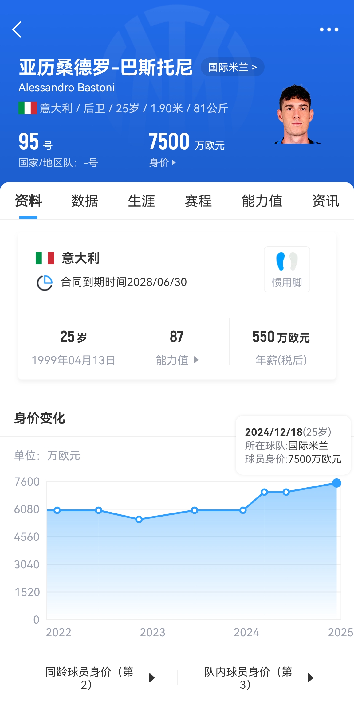  25歲身價7500萬！巴斯托尼83分鐘人球分過奔襲策動，圖拉姆失空門