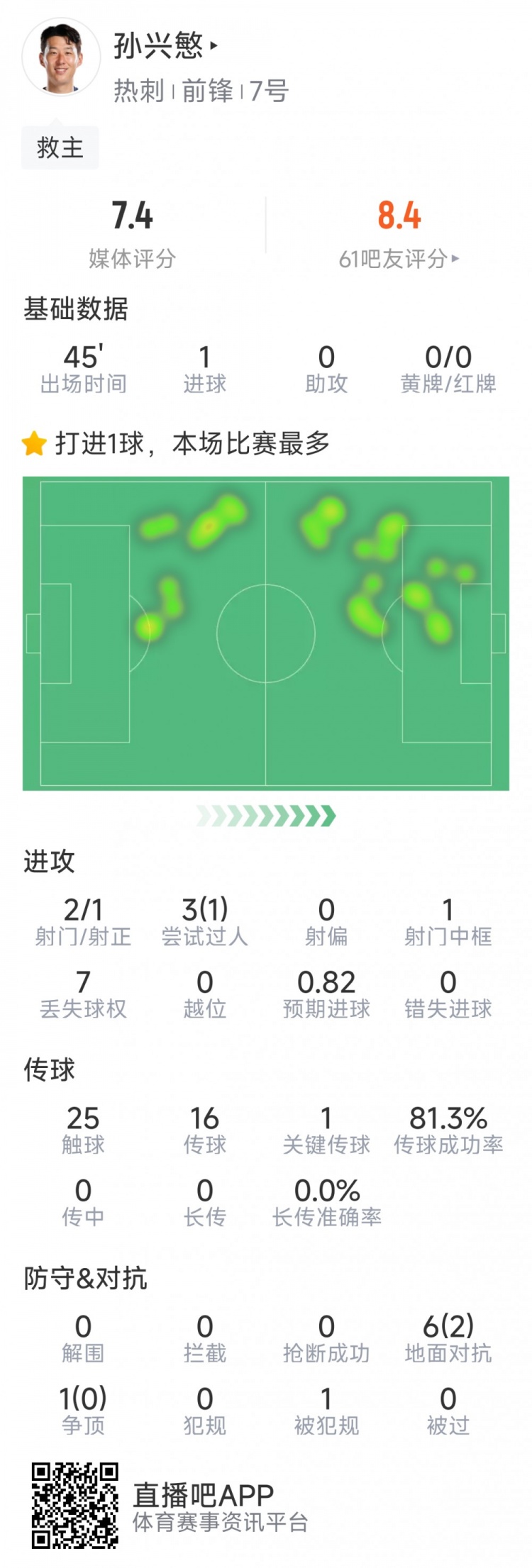  孫興慜本場數(shù)據(jù)：替補登場點射扳平，3射1正，1次中框，1關(guān)鍵傳球