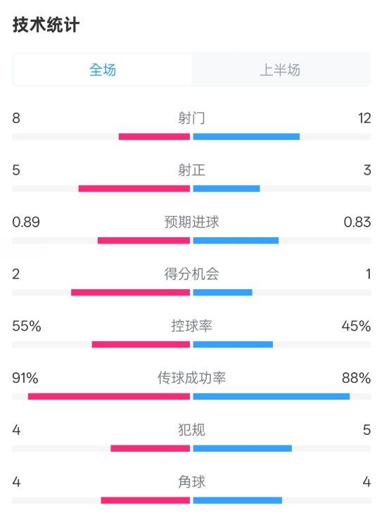 皇馬半場2-1巴列卡諾數(shù)據(jù)：射門8-12，射正5-3，控球率55%-45%