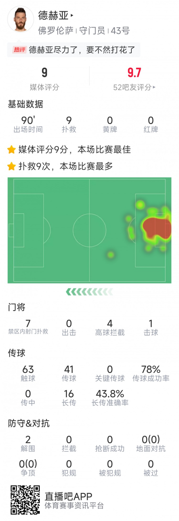 盡力局！德赫亞本場貢獻9次撲救，難阻球隊1-2不敵那不勒斯