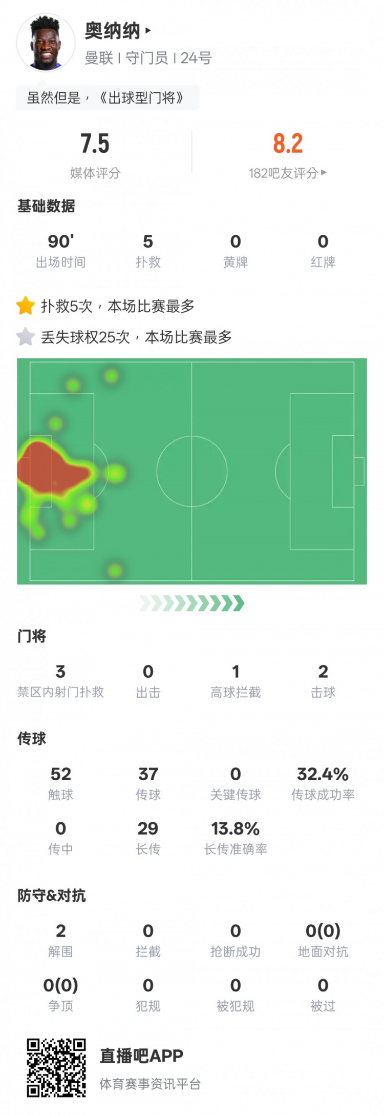 奧納納本場數據：5次撲救&25次丟失球權均全場最多，評分7.5