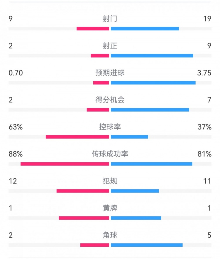  尤文0-4亞特蘭大：射門9-19，得分機會2-7，預期進球0.70-3.75
