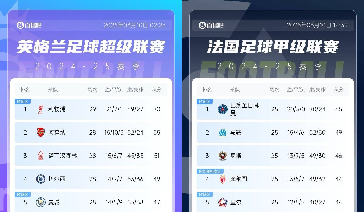  還有高手？槍手掉鏈子紅軍15分領(lǐng)跑，馬賽等隊(duì)掉鏈子巴黎16分領(lǐng)跑