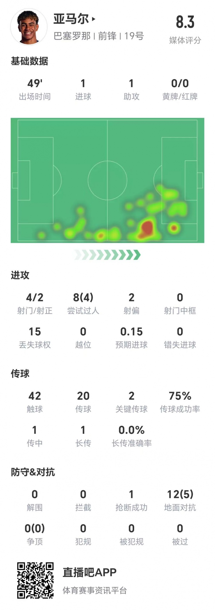  亞馬爾半場數據：1球1助，4次射門兩次射正&兩腳關鍵傳球