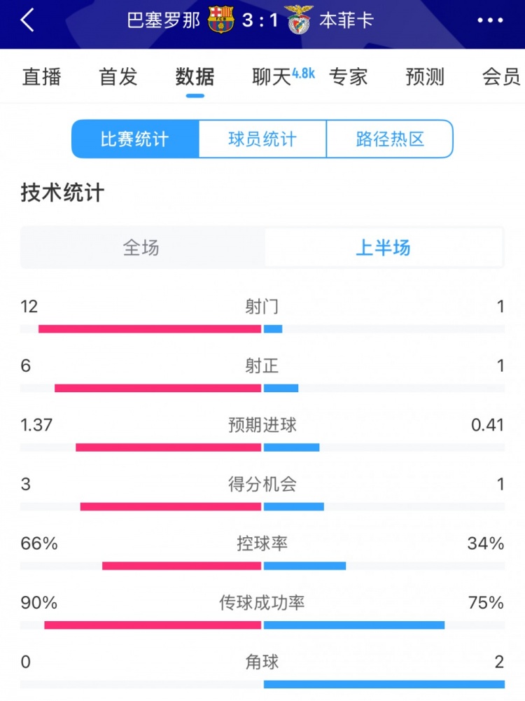  巴薩vs本菲卡半場數據：射門12-1，射正6-1，控球率66%-34%