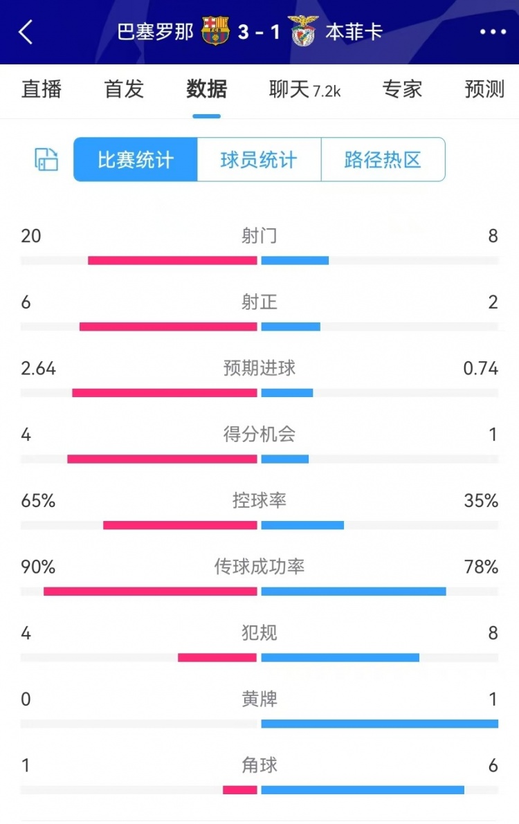  巴薩vs本菲卡數據：射門20-8、射正6-2、得分機會4-1、角球1-6