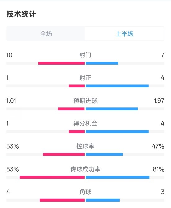  利物浦半場(chǎng)0-1巴黎數(shù)據(jù)：射門10-7，射正1-4，犯規(guī)5-0