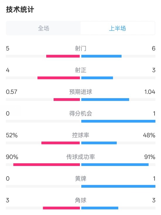  國米半場1-1費耶諾德數據：射門5-6，射正4-3，控球率52%-48%