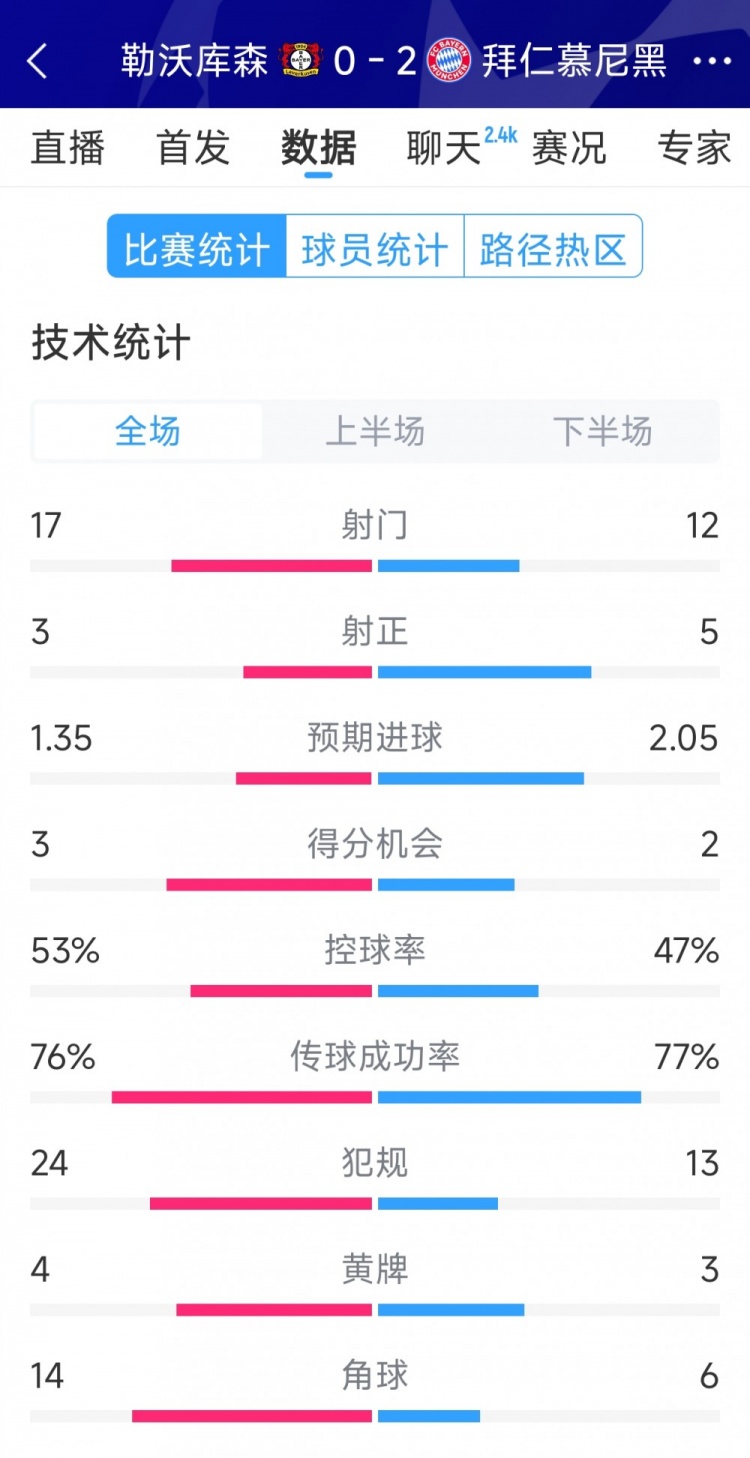  效率致勝，拜仁2-0勒沃庫森全場數據：射門12-17，射正5-3