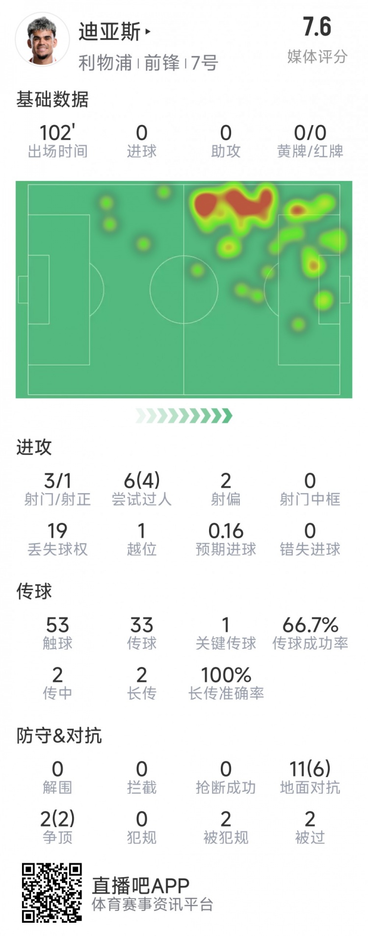迪亞斯本場(chǎng)數(shù)據(jù):3射1正,6次過人4次成功,1次關(guān)鍵傳球