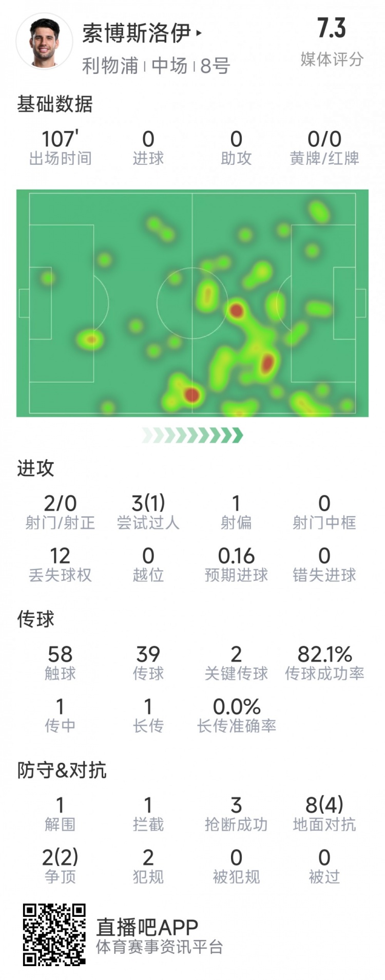 索博斯洛伊本場數據：2次射門，3次搶斷，10次對抗6次成功
