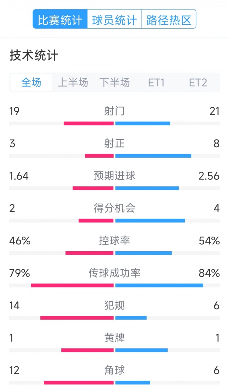  點球決勝，利物浦vs巴黎120分鐘比賽數(shù)據(jù)：射門19-21，射正3-8