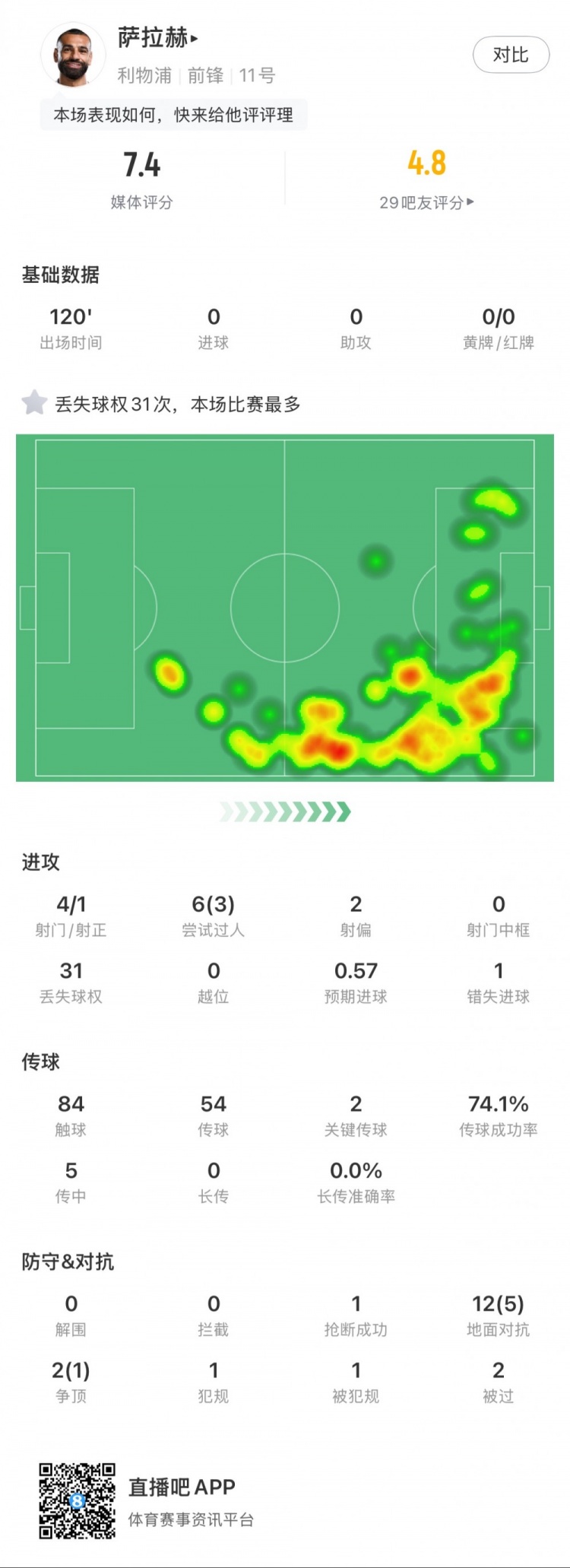  薩拉赫本場數據：4射1正，2次關鍵傳球，31次丟失球權