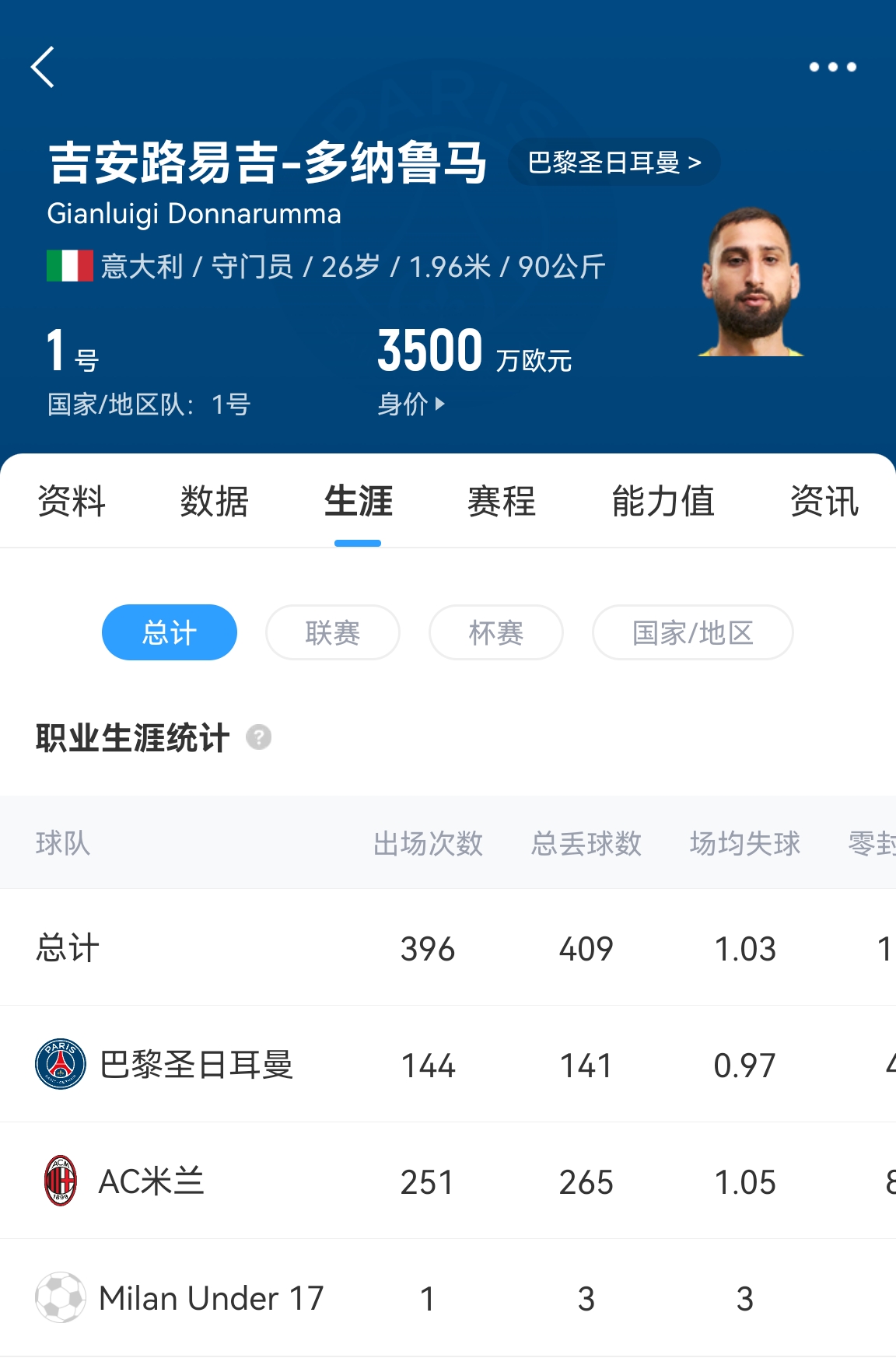  十年后應(yīng)該還在踢！多納魯馬16歲首秀 生涯出場(chǎng)486次現(xiàn)在才26歲！
