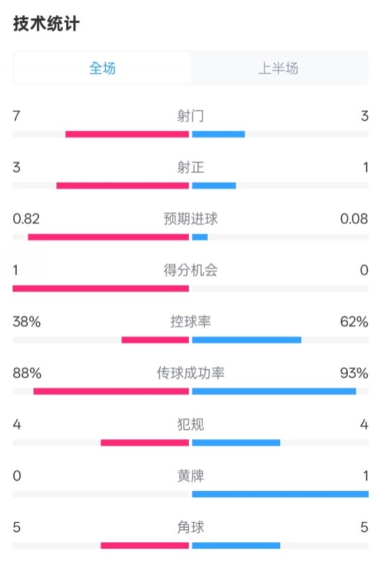  馬競半場1-0皇馬數據：射門7-3，射正3-1，控球率38%-62%