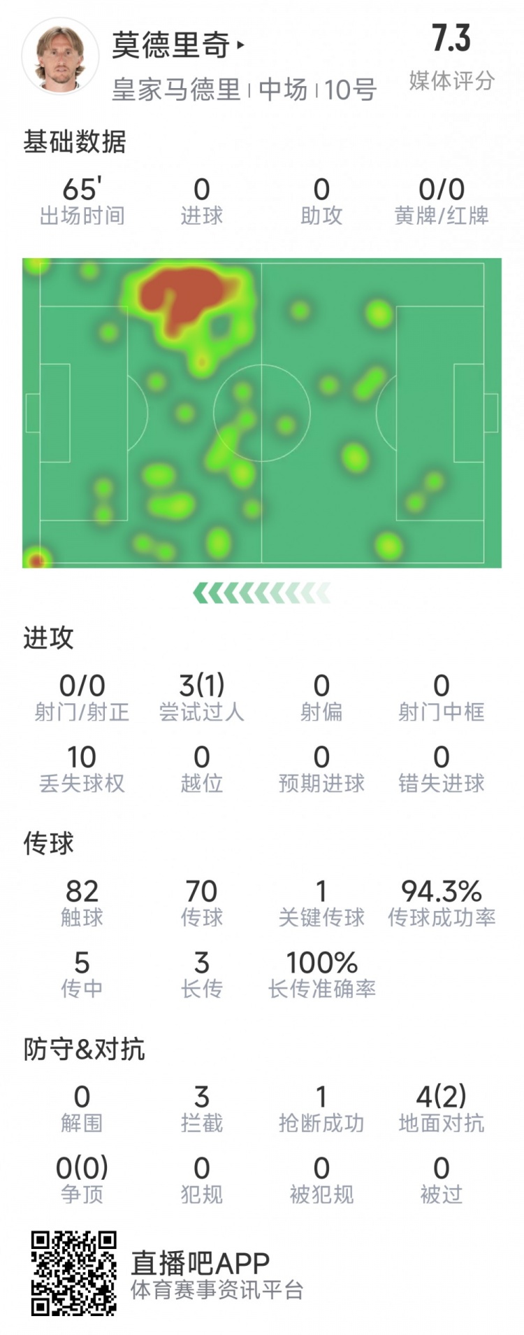  莫德里奇本場數據：1次關鍵傳球，3次攔截，4次對抗2次成功