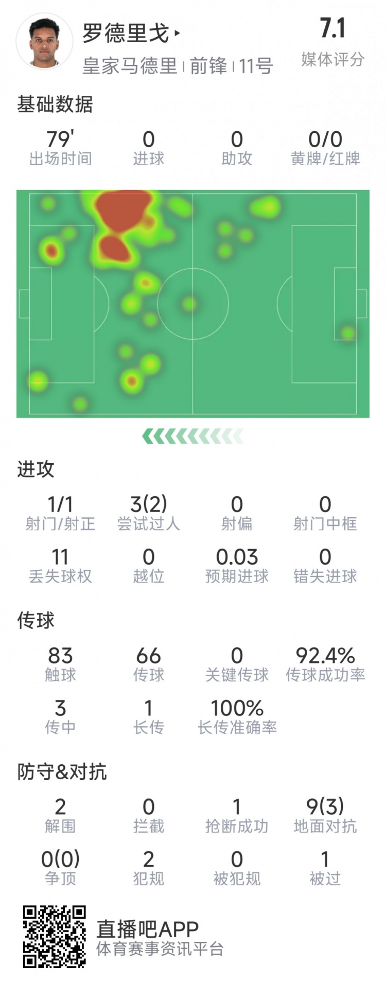  羅德里戈本場數(shù)據(jù)：1次射門，3次過人2次成功，2解圍，1搶斷
