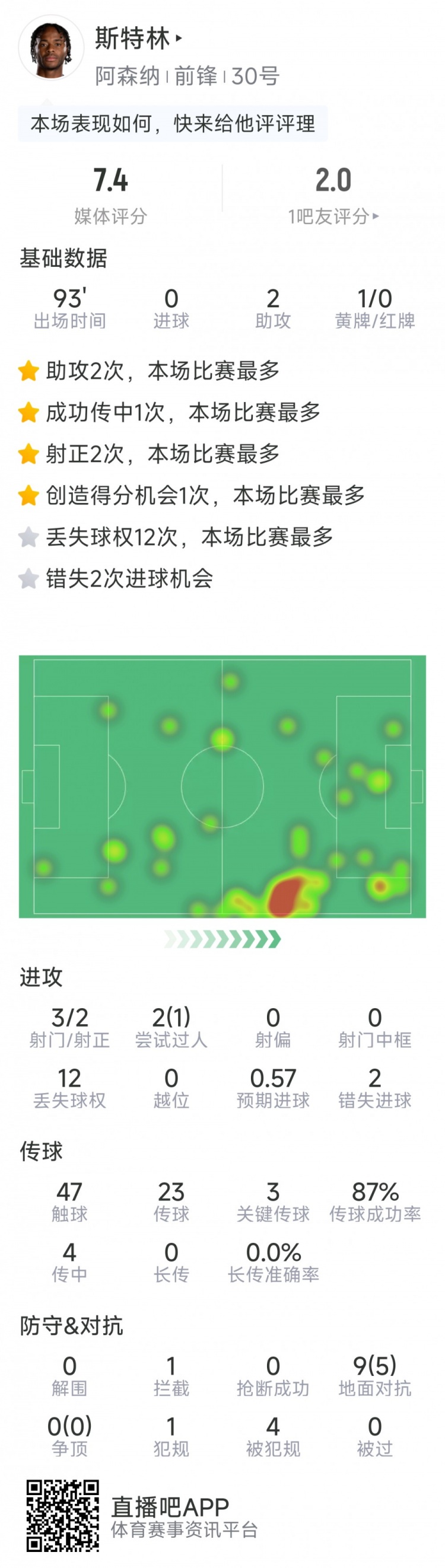 斯特林本場數據：2次助攻，3次關鍵傳球，3射2正，2次錯失良機