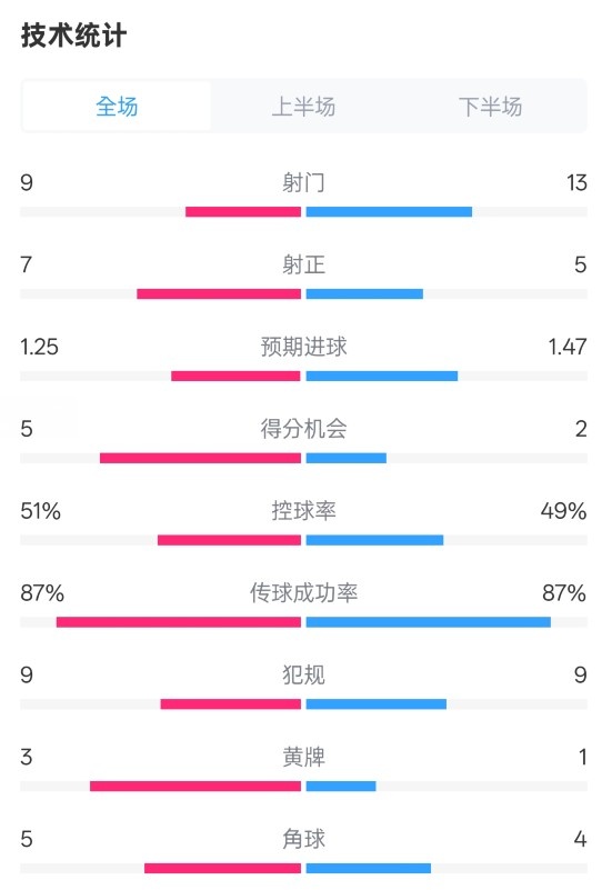  阿森納2-2埃因霍溫全場數據：射門9-13，射正7-5，控球率51%-49%