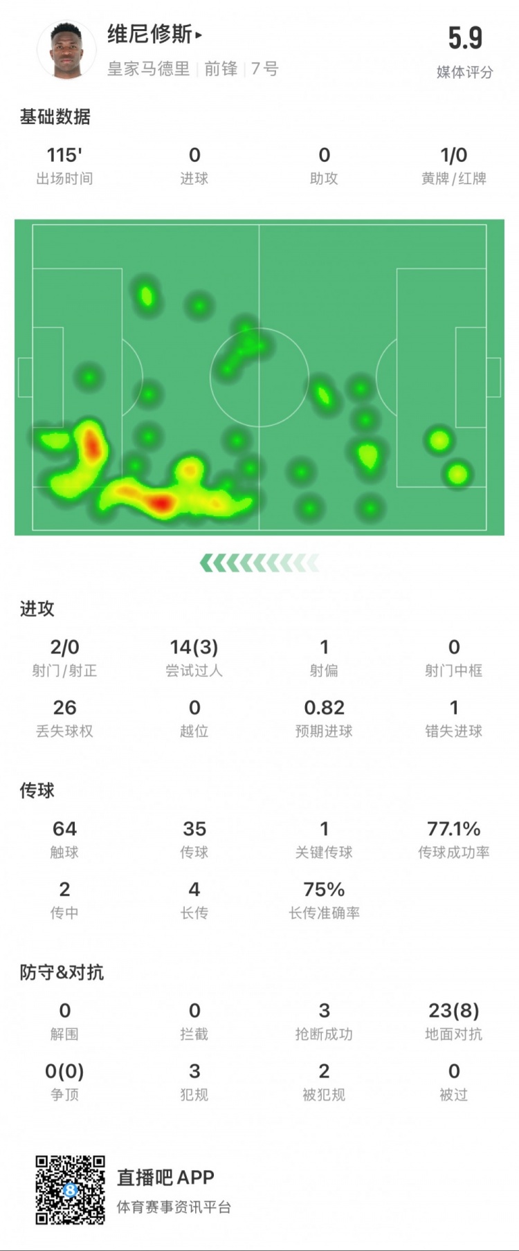  維尼修斯本場數據：1次錯失點球，14次過人3次成功，獲評5.9分