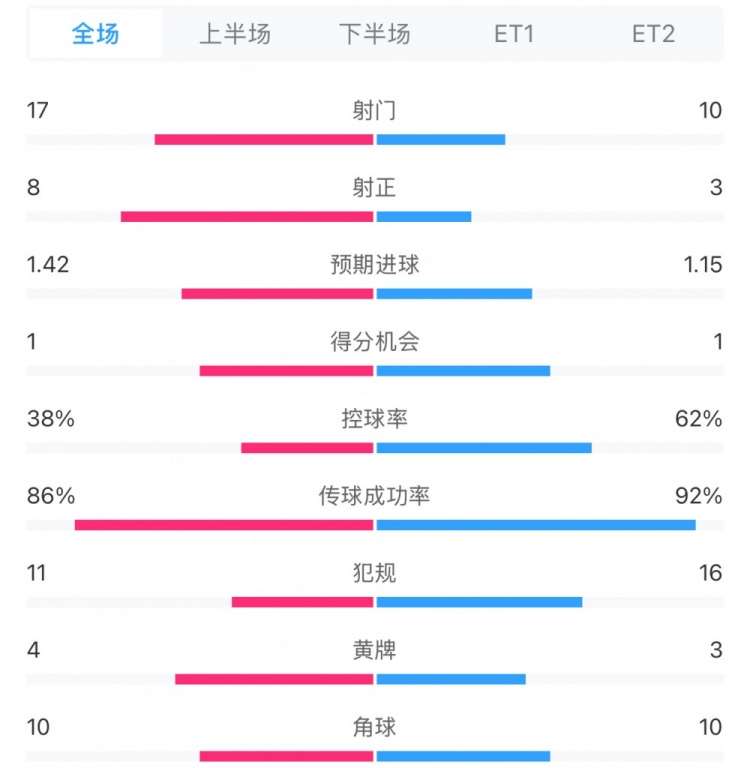  馬競1-0皇馬兩隊數據：射門17-10，射正8-3，控球率38%-62%