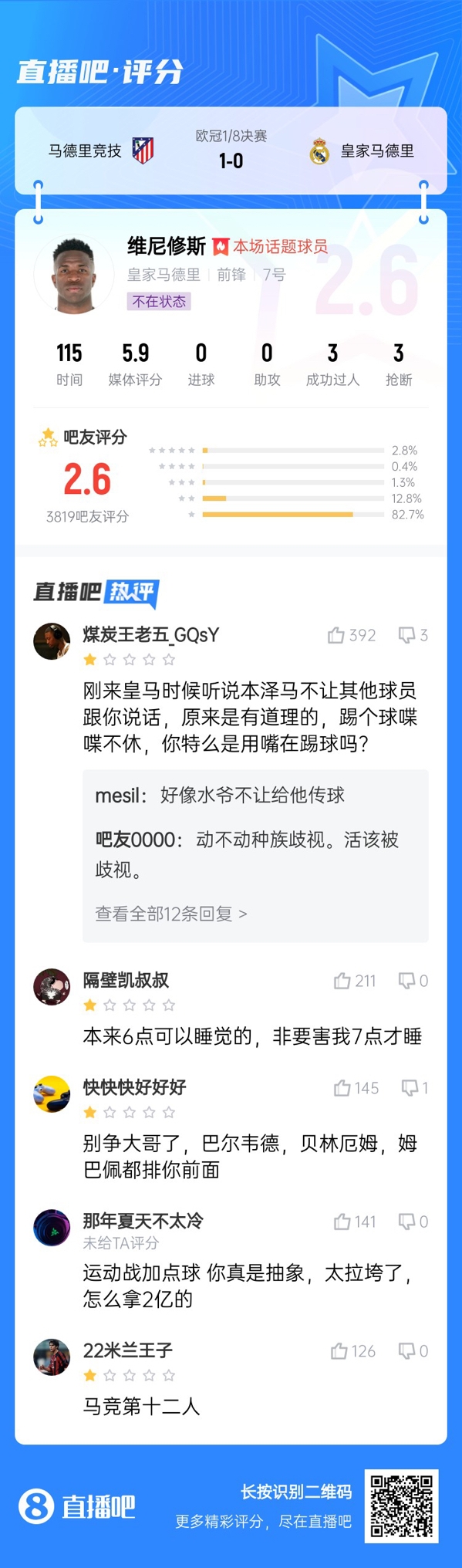 雖然晉級但...吧友不滿維尼修斯表現:2.6分!全隊為你擦屁股
