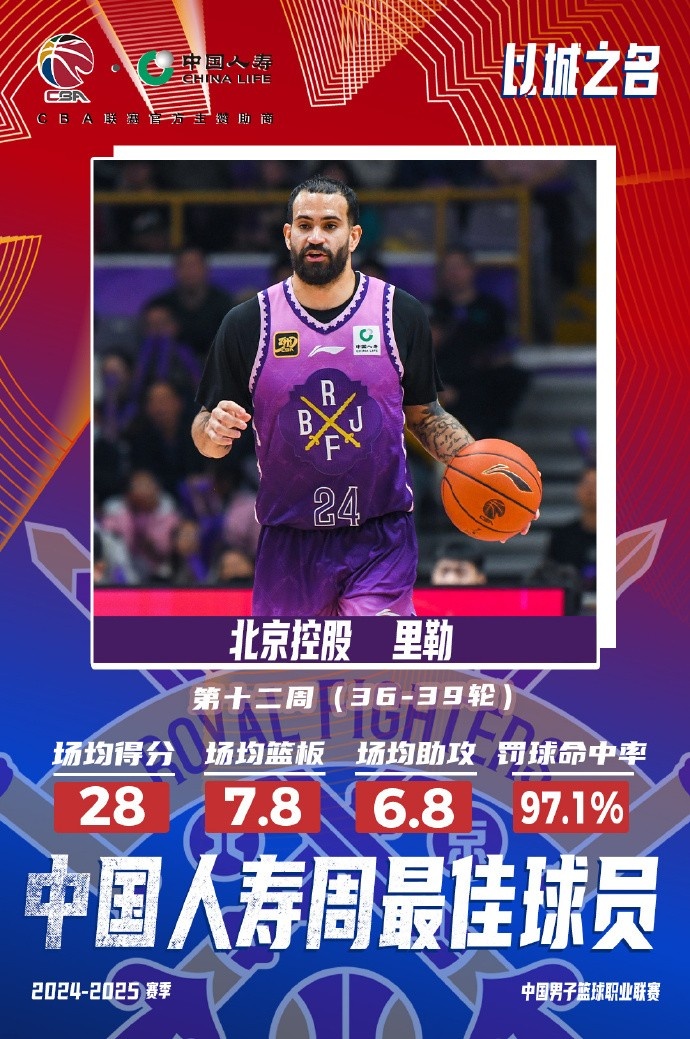 出戰(zhàn)4場場均28分7.8板6.8助!北控外援里勒當(dāng)選周最佳外援